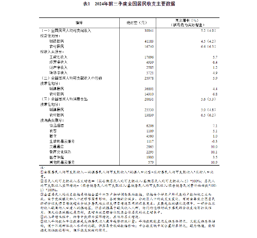 2024年前三季度全国居民收支主要数据  图源：国家统计局官网