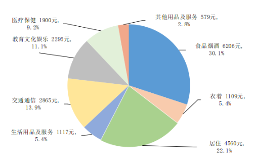 2024年前三季度居民人均消费支出及构成  图源：国家统计局官网